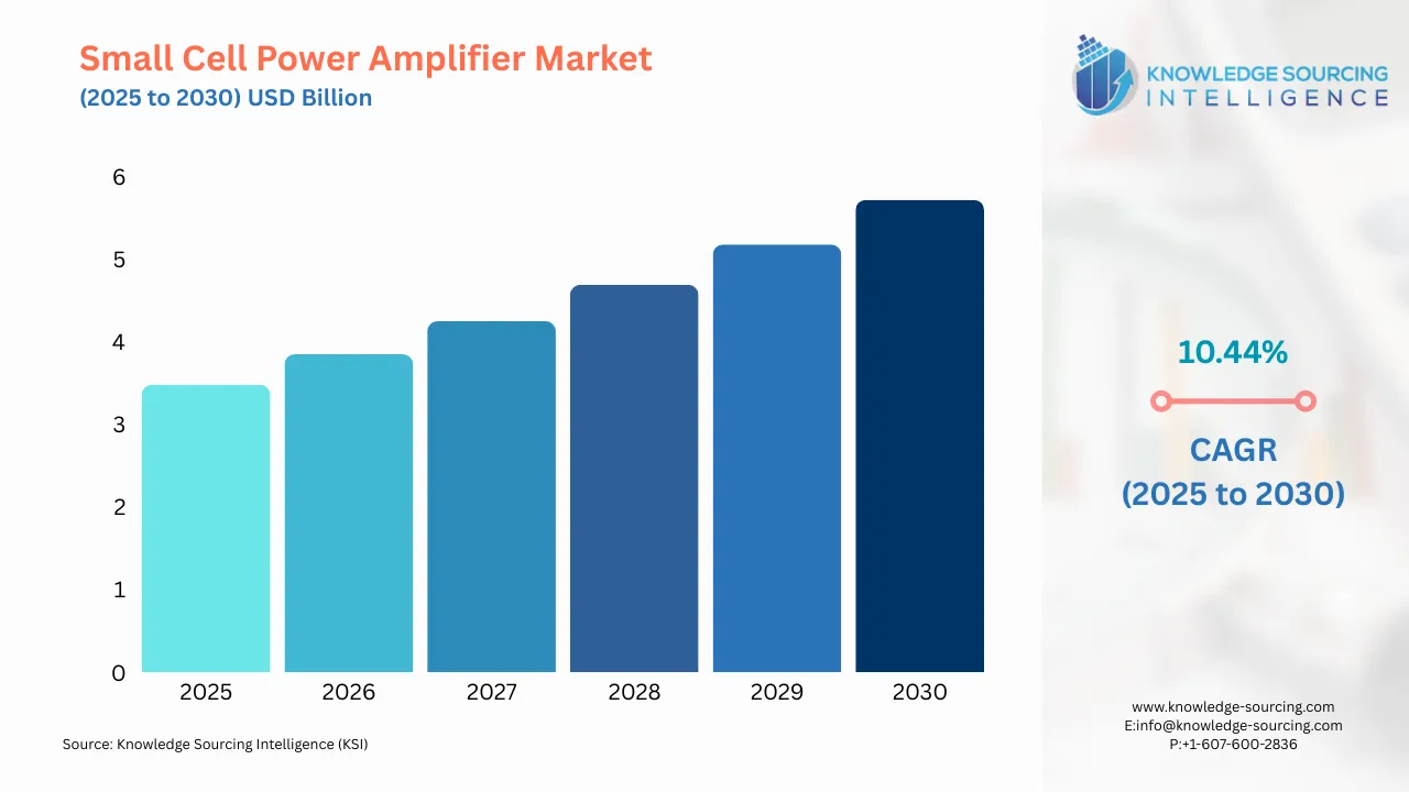 A bar chart showing Small Cell Power Amplifier Market size in USD Billion from 2025 to 20230 with CAGR