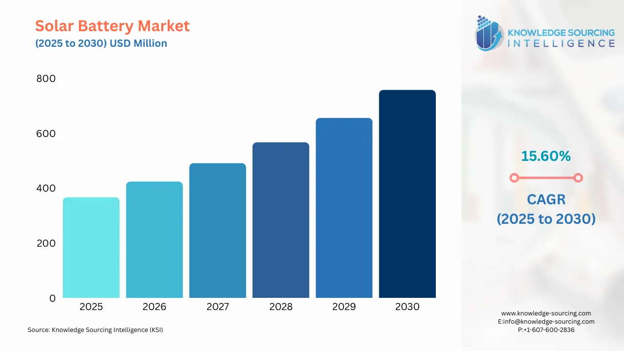 A bar chart showing Solar Battery Market size in USD Billion from 2025 to 20230 with CAGR