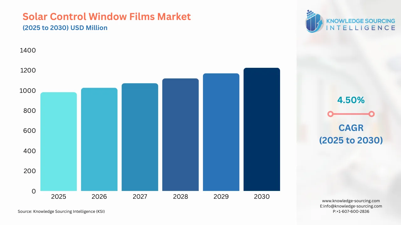 A bar chart showing Solar Control Window Films Market size in USD Billion from 2025 to 20230 with CAGR