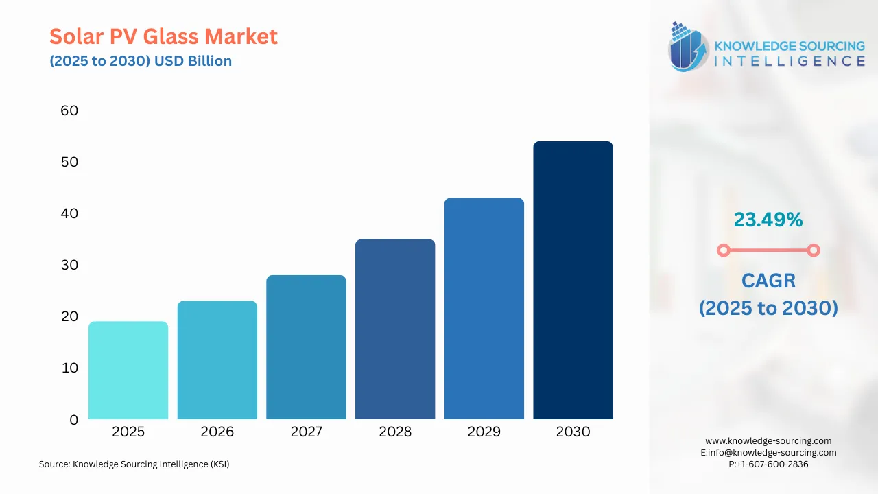 A bar chart showing Solar PV Glass Market size in USD Billion from 2025 to 20230 with CAGR