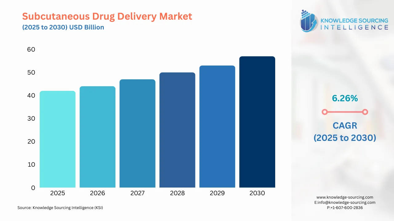 A bar chart showing Subcutaneous Drug Delivery Market size in USD Billion from 2025 to 20230 with CAGR