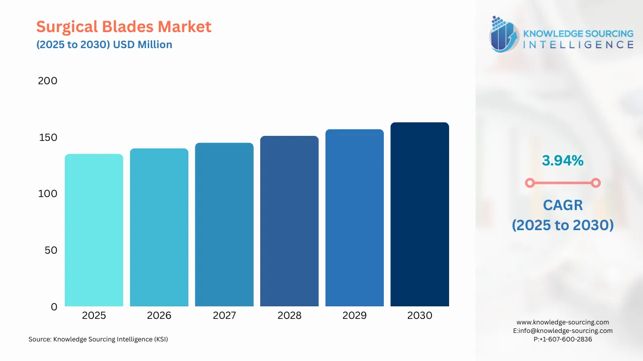 A bar chart showing Surgical Blades Market size in USD Billion from 2025 to 20230 with CAGR