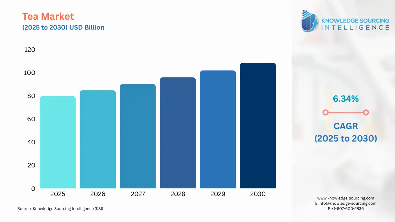 A bar chart showing Tea Market size in USD Billion from 2025 to 20230 with CAGR