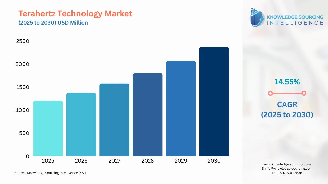 A bar chart showing Terahertz Technology Market size in USD Billion from 2025 to 20230 with CAGR