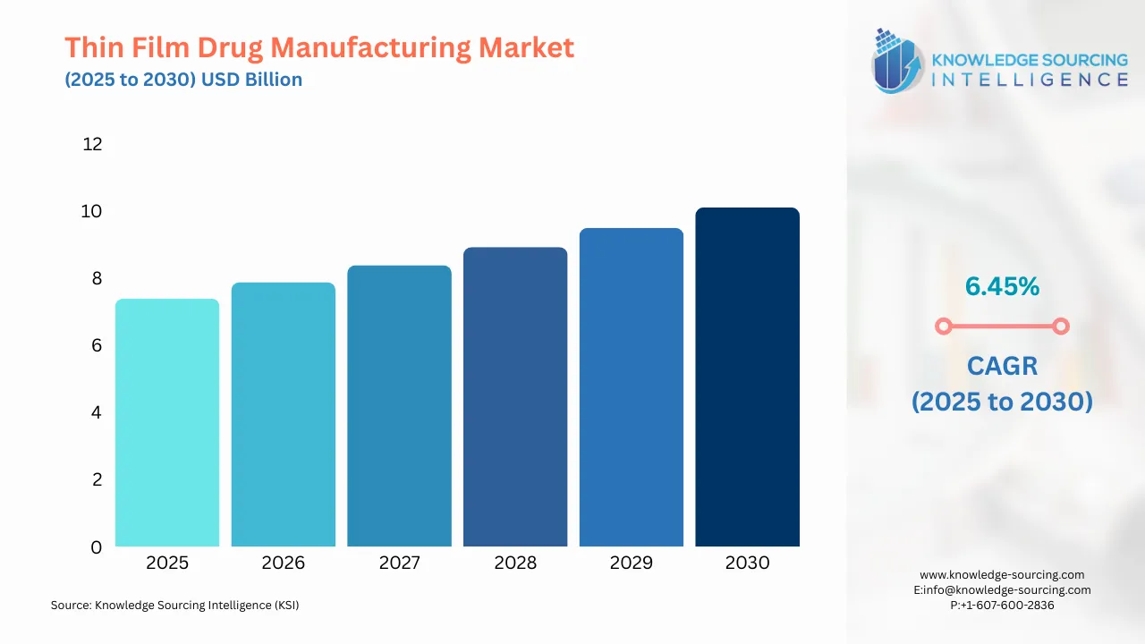 A bar chart showing Thin Film Drug Manufacturing Market size in USD Billion from 2025 to 20230 with CAGR