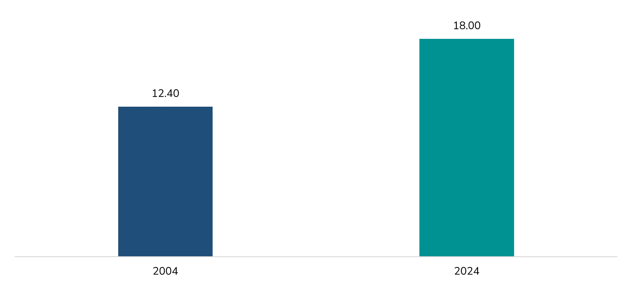 percentage of the population