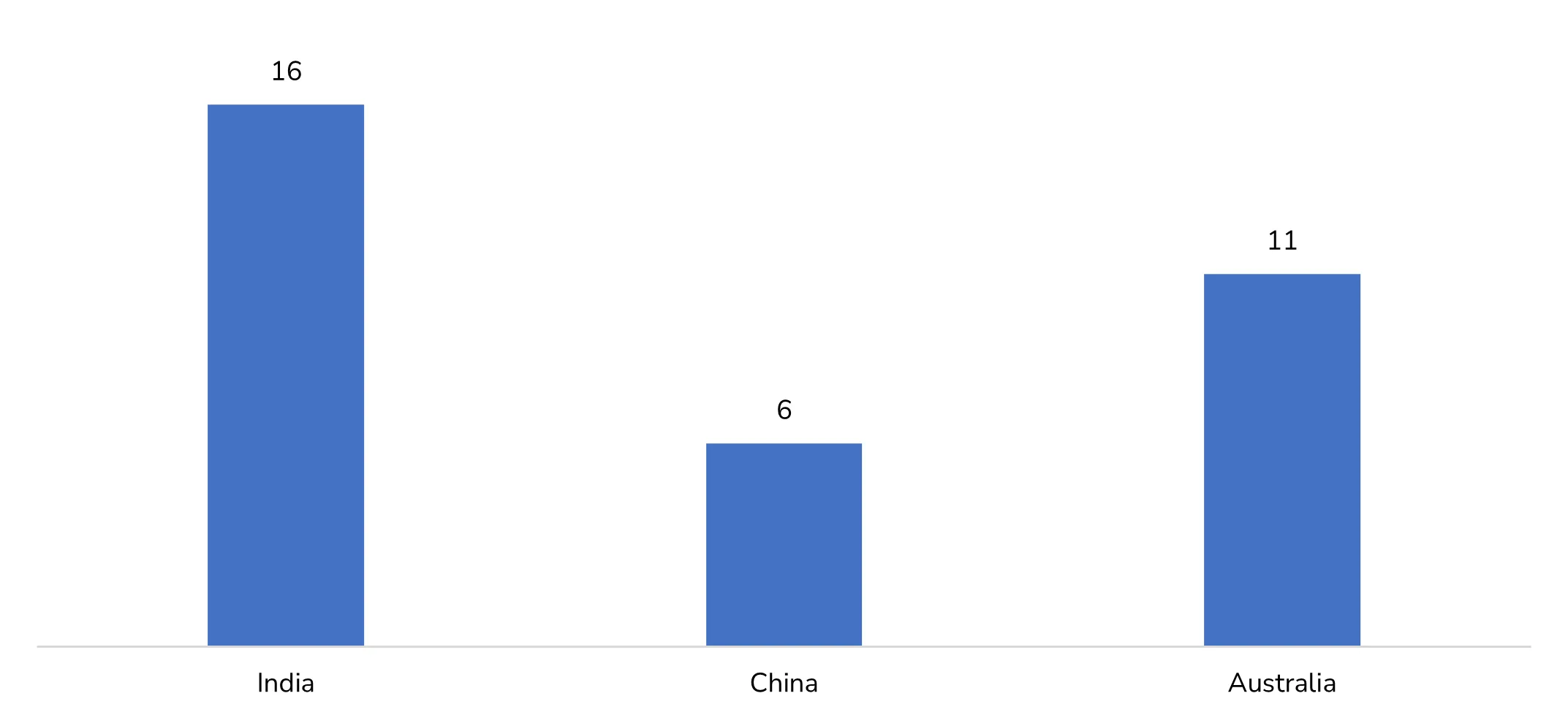 Number of Births in India, China, and Australia