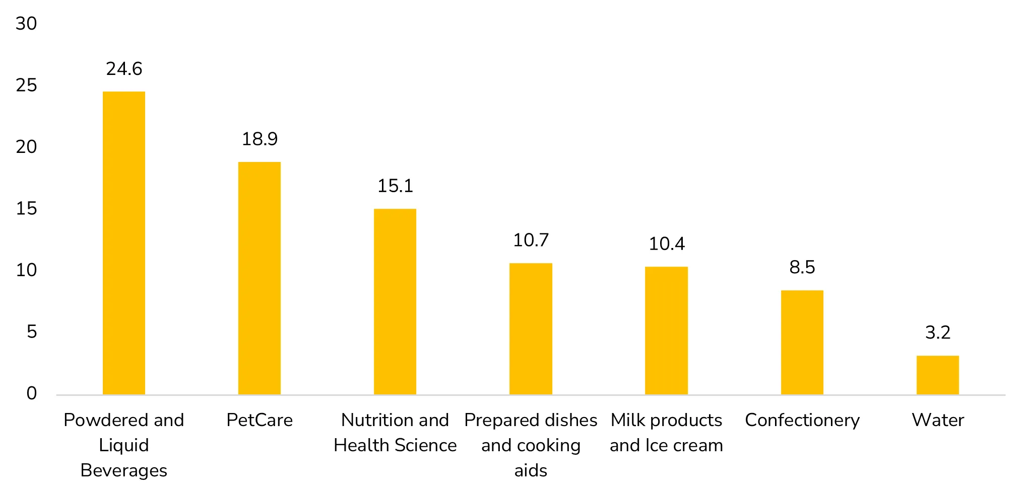 nestle segment sales